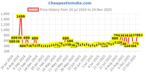 myntra.com RANDOM Purple & White Printed Contemporary Analogue Wall Clock- RC-AQ-62057 random Price History Graph from 24 Jul 2024 to 24 Nov 2025