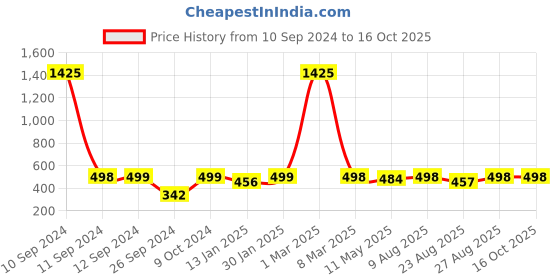 myntra.com RANDOM Purple & White Printed Contemporary Wall Clock random Price History Graph from 10 Sep 2024 to 15 Oct 2025