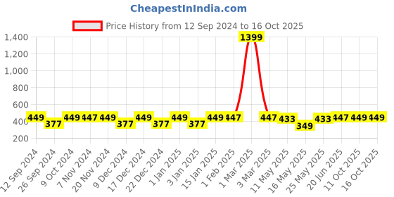 myntra.com RANDOM Purple & Yellow Synthetic Wood Abstract Wall Art random Price History Graph from 12 Sep 2024 to 16 Oct 2025