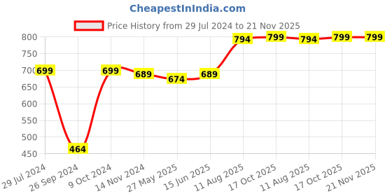 myntra.com RANDOM Purple Round Solid 30.4 cm Analogue Wall Clock random Price History Graph from 29 Jul 2024 to 21 Nov 2025