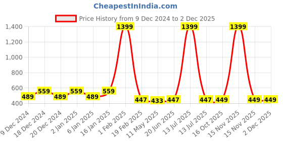 myntra.com RANDOM Red & Blue Abstract Wooden Wall Art random Price History Graph from 9 Dec 2024 to 1 Dec 2025