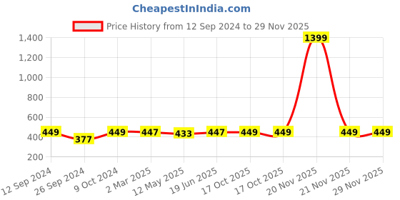 myntra.com RANDOM Red & Blue Birds & Animals Painting Wall Art random Price History Graph from 12 Sep 2024 to 29 Nov 2025
