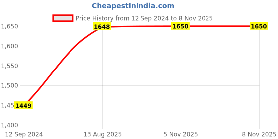 myntra.com RANDOM Red & Blue Canvas Painting Wall Art random Price History Graph from 12 Sep 2024 to 7 Nov 2025