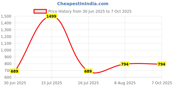 myntra.com RANDOM Red & Brown Round Printed Wall Clock random Price History Graph from 30 Jun 2025 to 7 Oct 2025