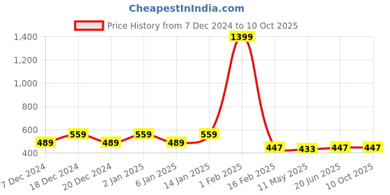 myntra.com RANDOM Red & Green Abstract Wall Paintings random Price History Graph from 7 Dec 2024 to 10 Oct 2025