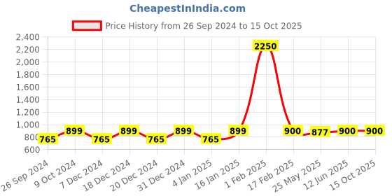 myntra.com RANDOM Red & Red 6 and more Piece Synthetic Wood Other Wall Paintings random Price History Graph from 26 Sep 2024 to 14 Oct 2025