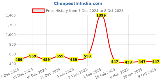 myntra.com RANDOM Red & Yellow Abstract Wall Paintings random Price History Graph from 7 Dec 2024 to 7 Oct 2025