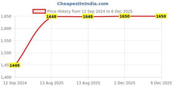 myntra.com RANDOM Red & Yellow Canvas Painting Wall Art random Price History Graph from 12 Sep 2024 to 5 Dec 2025