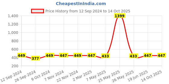 myntra.com RANDOM Red & Yellow Floral & Botanical Painting Wall Art random Price History Graph from 12 Sep 2024 to 13 Oct 2025
