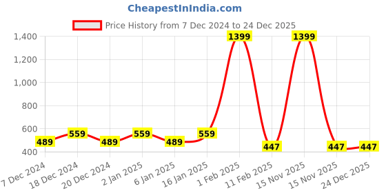 myntra.com RANDOM Red & Yellow Wooden Wall Art random Price History Graph from 7 Dec 2024 to 23 Dec 2025