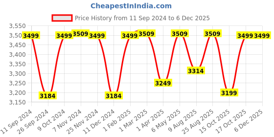 myntra.com RANDOM Room Divider Brown 12 Pieces Ethnic Motifs Wood Window Blinds random Price History Graph from 11 Sep 2024 to 5 Dec 2025