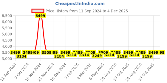 myntra.com RANDOM Room Divider Brown 12 Pieces Wood Geometric Window Blinds random Price History Graph from 11 Sep 2024 to 4 Dec 2025