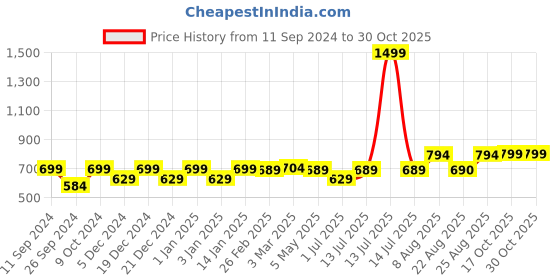 myntra.com RANDOM Rose Gold & Beige Printed Contemporary Wall Clock random Price History Graph from 11 Sep 2024 to 29 Oct 2025