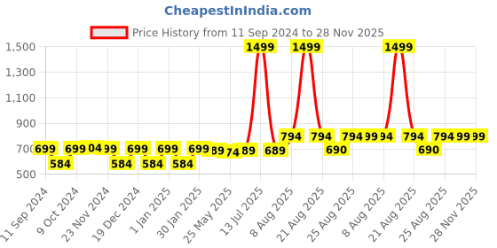 myntra.com RANDOM Rose Gold & White Printed Contemporary Wall Clock random Price History Graph from 11 Sep 2024 to 27 Nov 2025