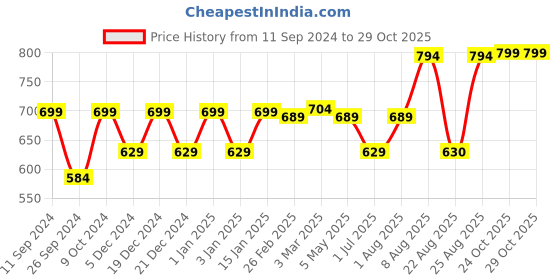 myntra.com RANDOM Rose Gold & Yellow Printed Contemporary Wall Clock random Price History Graph from 11 Sep 2024 to 28 Oct 2025