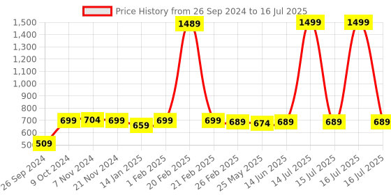 myntra.com RANDOM Rust & Grey Printed Contemporary Wall Clock random Price History Graph from 26 Sep 2024 to 16 Jul 2025