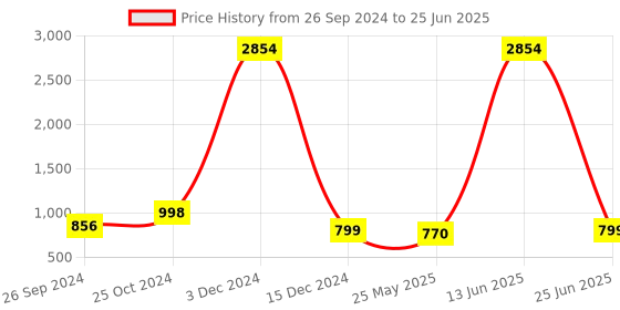 myntra.com RANDOM Rustic Sparkling Brown & Beige Printed Contemporary Wall Clock random Price History Graph from 26 Sep 2024 to 25 Jun 2025