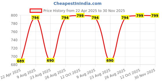 myntra.com RANDOM Sea Green & Black Contemporary Wall Clock random Price History Graph from 22 Apr 2025 to 30 Nov 2025