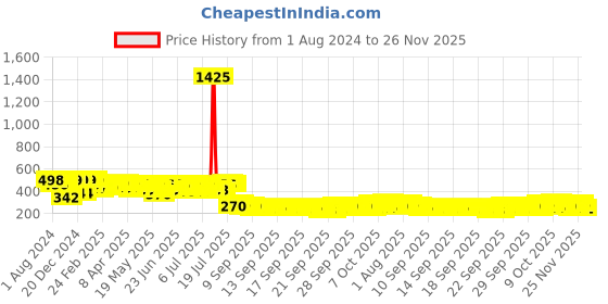 myntra.com RANDOM Sea Green & Black Printed Contemporary Wall Clock random Price History Graph from 1 Aug 2024 to 25 Nov 2025