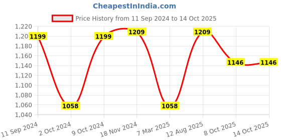 myntra.com RANDOM Set Of 10 Black Individual  Photo Frames random Price History Graph from 11 Sep 2024 to 14 Oct 2025