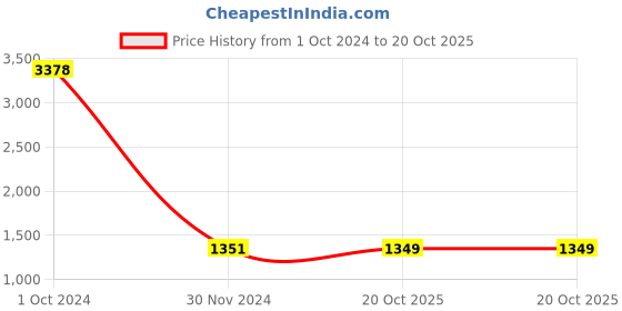 myntra.com RANDOM Set Of 10 Black Solid Individual Photo Frames random Price History Graph from 1 Oct 2024 to 20 Oct 2025