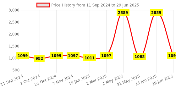 myntra.com RANDOM Set Of 10 Brown Solid Individual Photo Frames random Price History Graph from 11 Sep 2024 to 29 Jun 2025