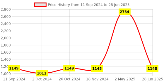 myntra.com RANDOM Set Of 10 Brown Solid Individual Photo Frames random Price History Graph from 11 Sep 2024 to 28 Jun 2025