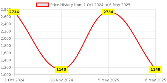 myntra.com RANDOM Set Of 10 Burgundy Solid Individual Wall Photo Frames random Price History Graph from 1 Oct 2024 to 6 May 2025