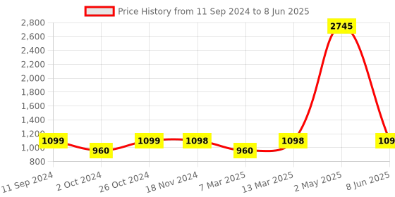 myntra.com RANDOM Set Of 10 Individual Photo Frames random Price History Graph from 11 Sep 2024 to 8 Jun 2025