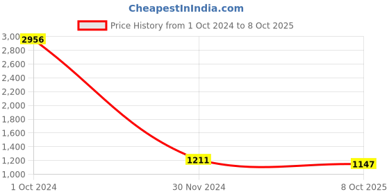 myntra.com RANDOM Set Of 10 White Solid Individual Photo Frames random Price History Graph from 1 Oct 2024 to 8 Oct 2025