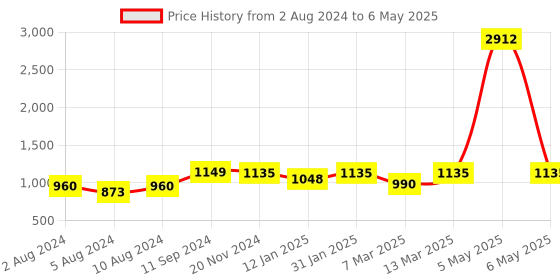 myntra.com RANDOM Set Of 11 Black Solid Collage Photo Frames random Price History Graph from 2 Aug 2024 to 6 May 2025