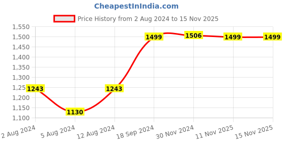 myntra.com RANDOM Set Of 11 White Solid Individual Wall Photo Frames random Price History Graph from 2 Aug 2024 to 14 Nov 2025