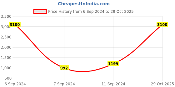 myntra.com RANDOM Set Of 12 Black Collage Photo Frames random Price History Graph from 6 Sep 2024 to 29 Oct 2025