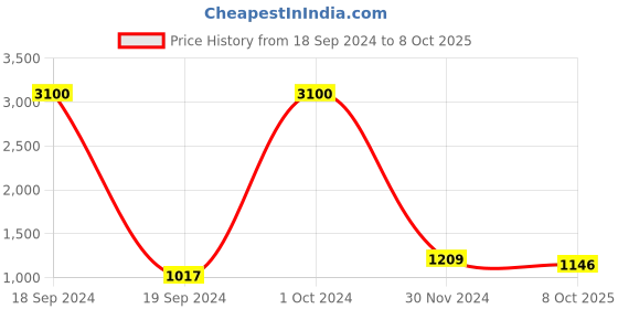myntra.com RANDOM Set Of 12 Black Individual Photo Frames random Price History Graph from 18 Sep 2024 to 8 Oct 2025