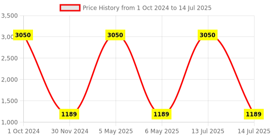 myntra.com RANDOM Set Of 12 Black Individual Photo Frames With Peace & Laugh random Price History Graph from 1 Oct 2024 to 14 Jul 2025