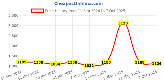 myntra.com RANDOM Set of 12 Brown Photo Frames random Price History Graph from 11 Sep 2024 to 7 Oct 2025
