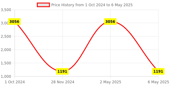 myntra.com RANDOM Set Of 12 Burgundy Solid Individual Photo Frames random Price History Graph from 1 Oct 2024 to 6 May 2025