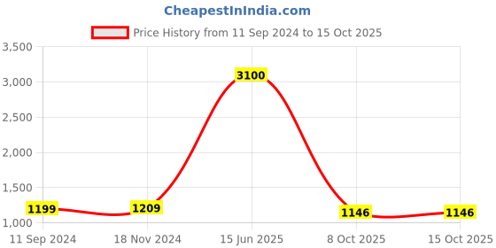 myntra.com RANDOM Set Of 12 Individual Photo Frames random Price History Graph from 11 Sep 2024 to 15 Oct 2025