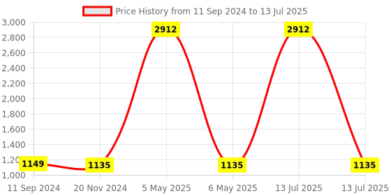 myntra.com RANDOM Set Of 12 White Solid Individual photo frames random Price History Graph from 11 Sep 2024 to 13 Jul 2025