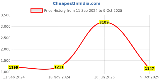 myntra.com RANDOM Set Of 13 Wall Photo Frames random Price History Graph from 11 Sep 2024 to 9 Oct 2025