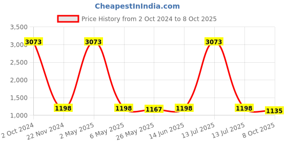 myntra.com RANDOM Set Of 13 White Individual Photo Frames random Price History Graph from 2 Oct 2024 to 8 Oct 2025