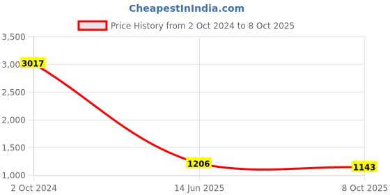 myntra.com RANDOM Set Of 13 White Solid Individual Photo Frames random Price History Graph from 2 Oct 2024 to 8 Oct 2025