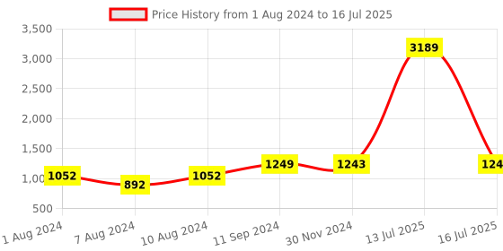 myntra.com RANDOM Set Of 13 White Solid Individual Photo Frames random Price History Graph from 1 Aug 2024 to 13 Jul 2025