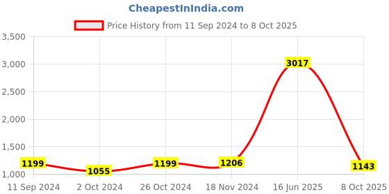 myntra.com RANDOM Set Of 13 White Solid Individual photo frames random Price History Graph from 11 Sep 2024 to 8 Oct 2025