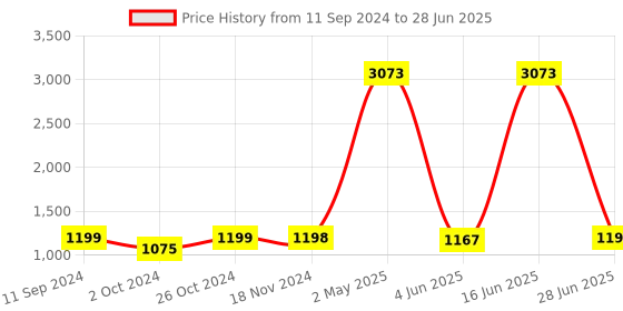 myntra.com RANDOM Set Of 13 White Solid Rectangle Photo Frames random Price History Graph from 11 Sep 2024 to 28 Jun 2025