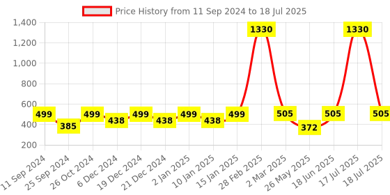 myntra.com RANDOM Set of 2 Black Family 5 Hooks Key Holders random Price History Graph from 11 Sep 2024 to 18 Jun 2025