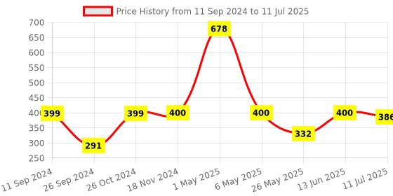 myntra.com RANDOM Set of 2 Black Solid New Synthetic Photo Frames random Price History Graph from 11 Sep 2024 to 11 Jul 2025