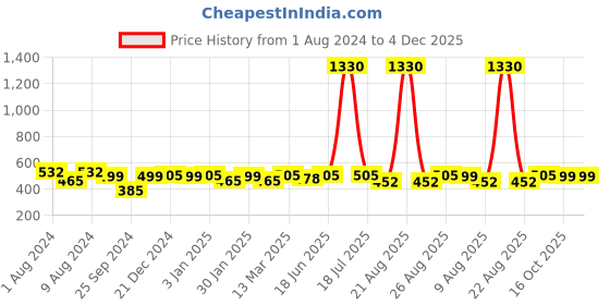 myntra.com RANDOM Set of 2 Coffee Brown Aeroplane Wall Hanging Key Holder random Price History Graph from 1 Aug 2024 to 4 Dec 2025