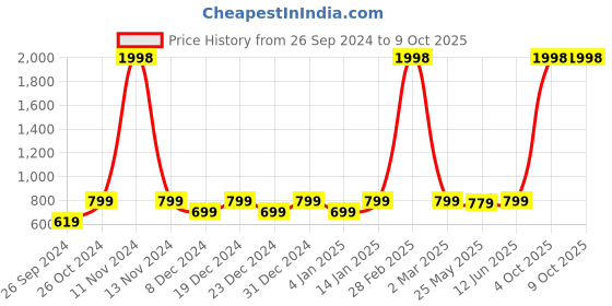 myntra.com RANDOM Set Of 2 Geometric Shapes Wall Art random Price History Graph from 26 Sep 2024 to 9 Oct 2025