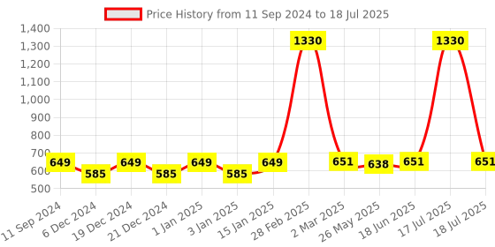 myntra.com RANDOM Set of 2 Key To Success Quotes Hanging Key Holders random Price History Graph from 11 Sep 2024 to 18 Jun 2025